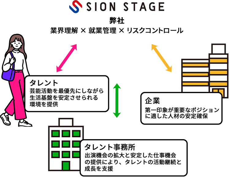 タレント業に特化した人材紹介サービス!