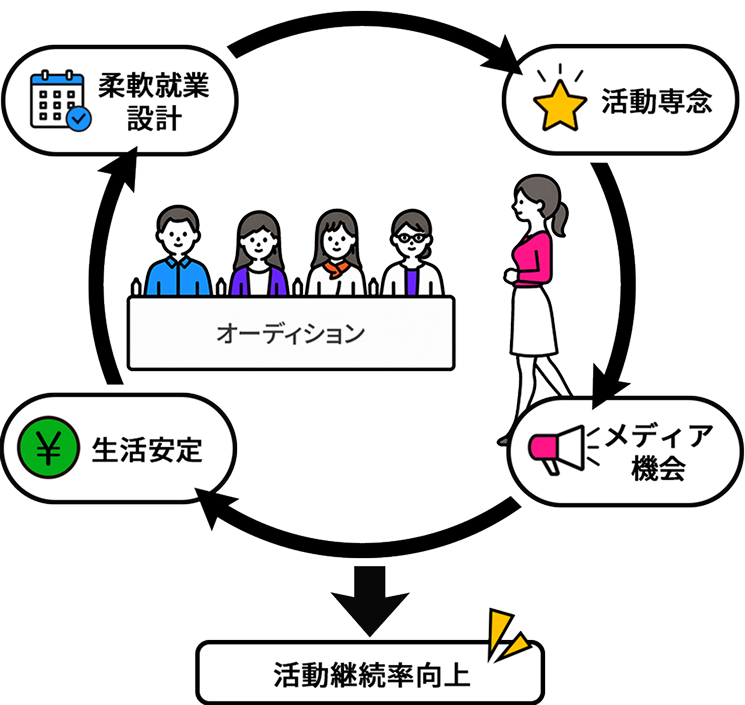 タレント活動に専念できるマッチングサービス!